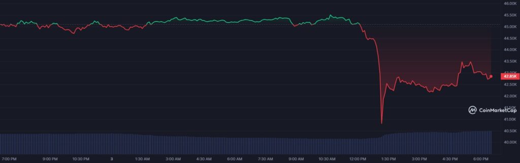 bitcoin-gwaltownie-spada-wykres